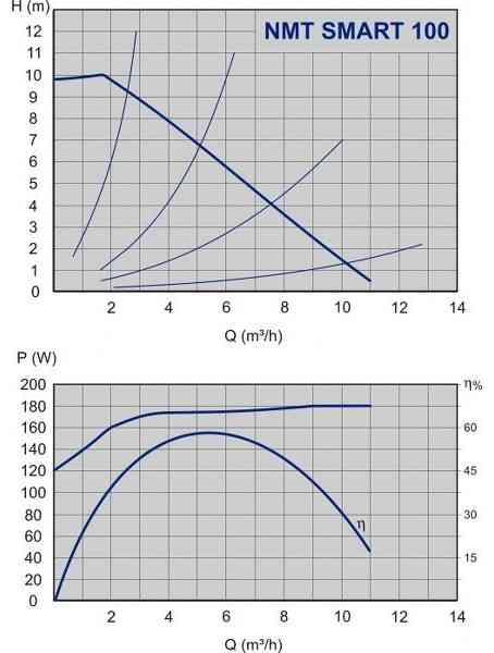 Pompe de circulatie IMP PUMPS NMT SMART 50-100 F - Grafic